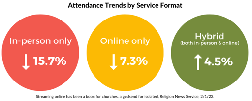 Attendance trends by service format graphic