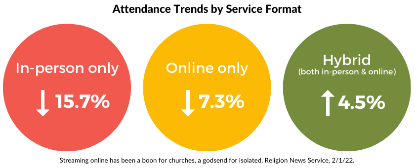 Attendance trends graphic by service format graphic