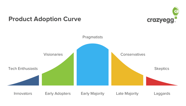 Crazy-egg-Production-adoption-curve