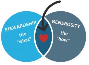 Venn diagram of Stewardship and Generosity