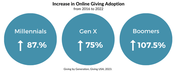 Online Giving Adoption by Demographic 2016-2022 graphic