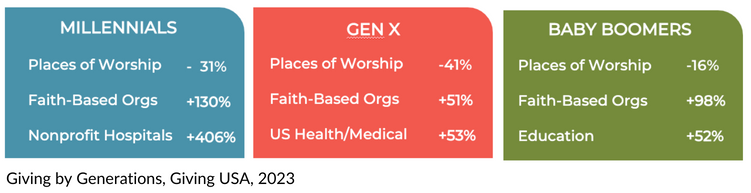 generational giving graphic2.less to churches