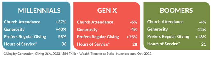 generational-growth.attendance.generosity.service-1