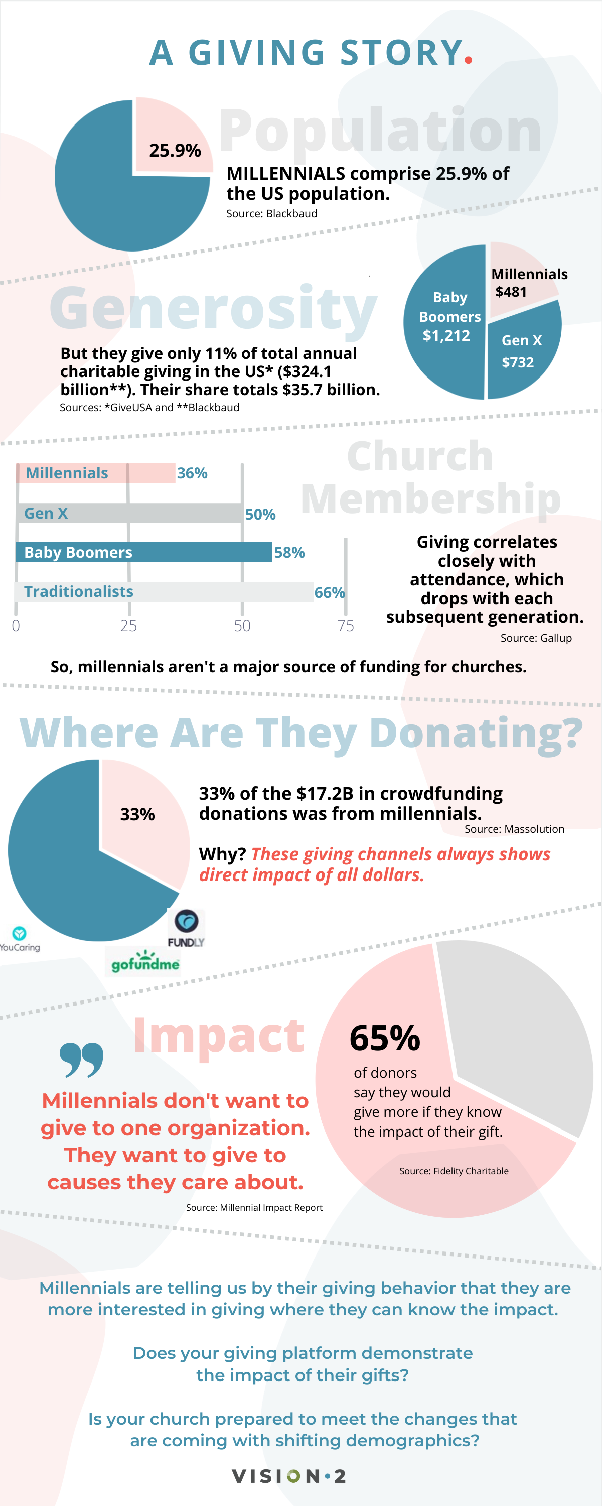 What Drives Millennial Giving?